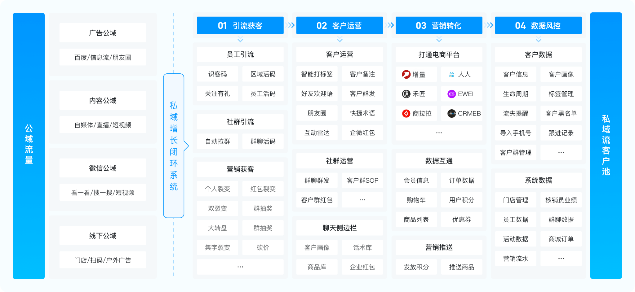 企微SCRM，助力企业精细化运营私域流量